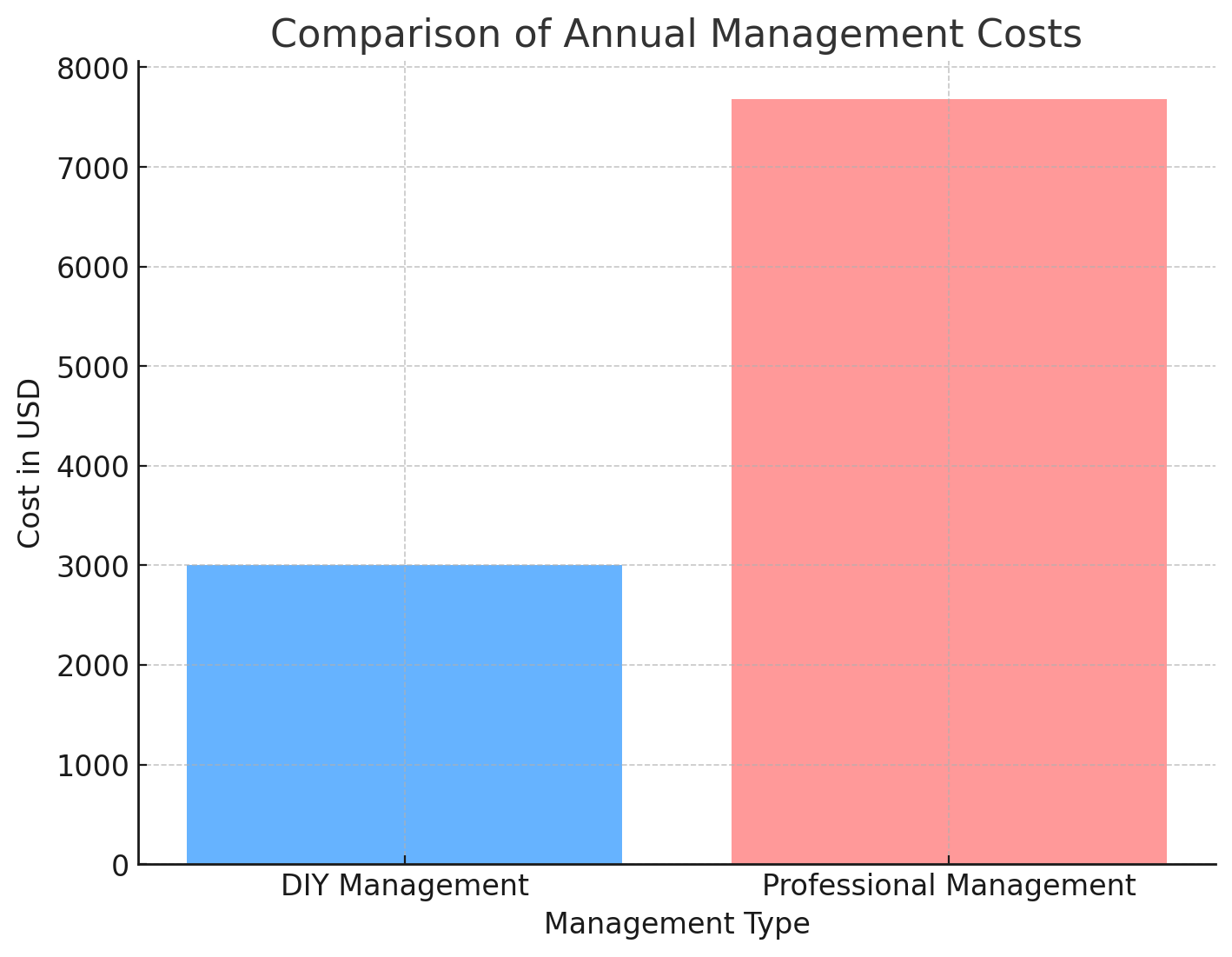 Pros and Cons of DIY Property Management vs. Hiring a Professional