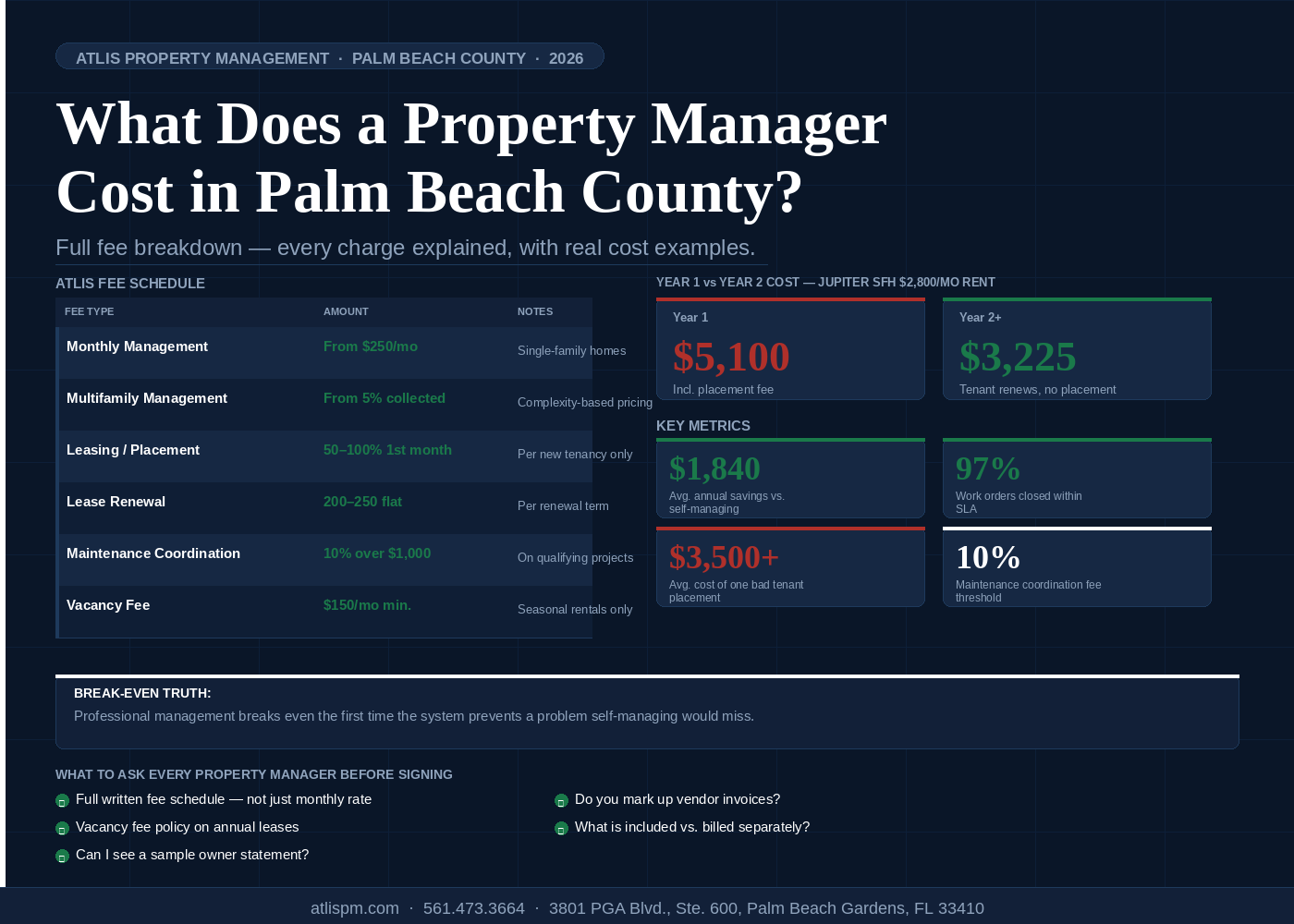 What Does a Property Manager Cost in Palm Beach County? Full Fee Breakdown for 2026